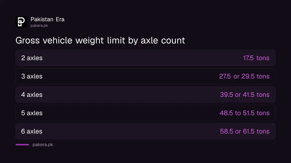 Gross vehicle weight limits on Pakistan highways by number of axles: 17.5 tons for two axles up to 61.5 tons for six