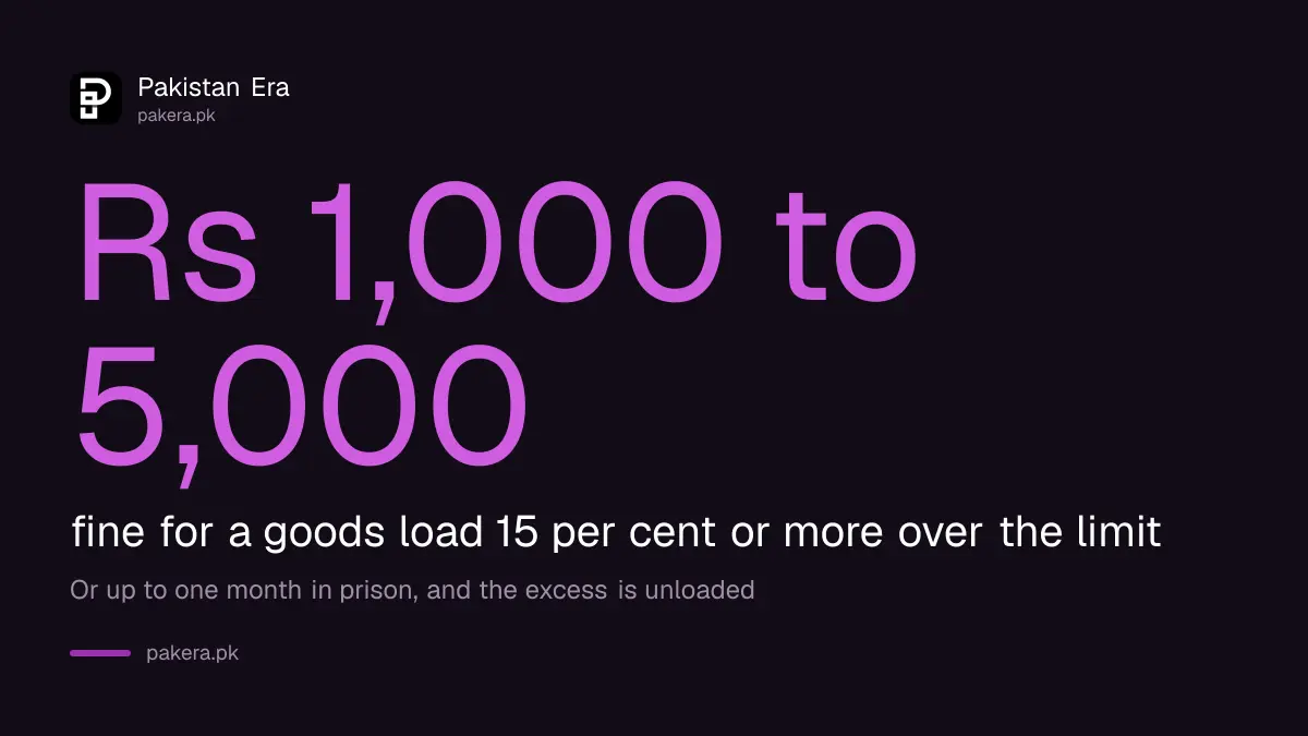 Penalty for overloading a goods vehicle by 15 per cent or more on Pakistan highways: Rs 1,000 to 5,000 fine, up to one month in prison