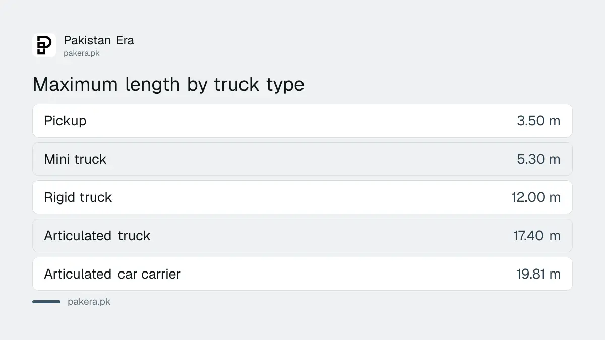 Maximum length by type of general access goods truck under NHMP dimension rules