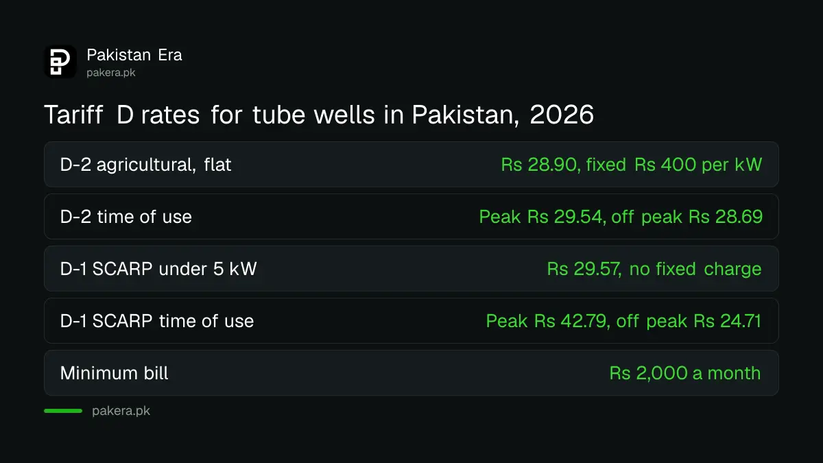 Agricultural tube well electricity rates in Pakistan 2026 under Tariff D-1 and D-2