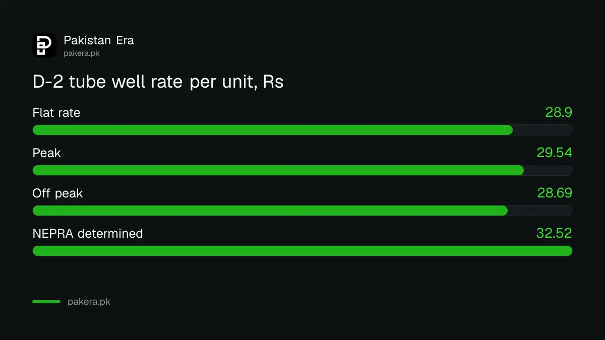 Flat, peak and off peak tube well electricity rates in Pakistan 2026 compared