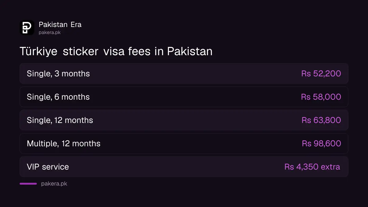 Türkiye sticker visa fees in rupees for Pakistani passports, February 2026