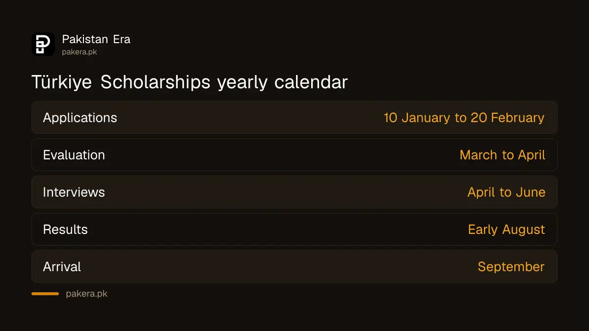 Türkiye Scholarships yearly application calendar for Pakistani students