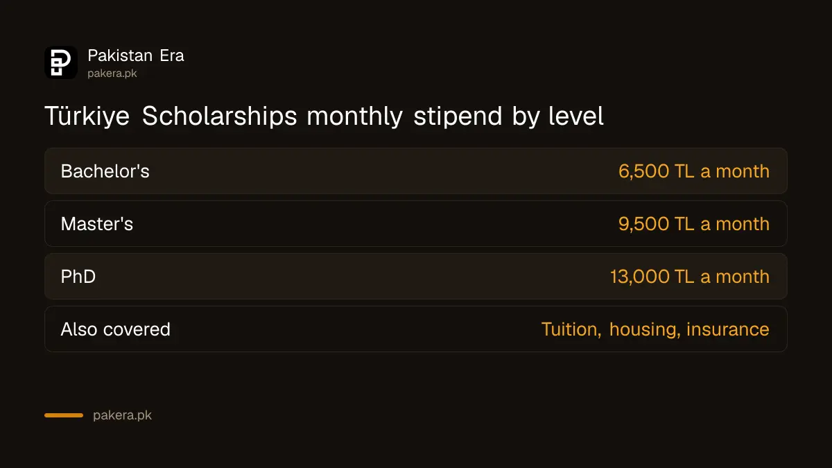What Türkiye Scholarships covers for Pakistani students, stipend by level