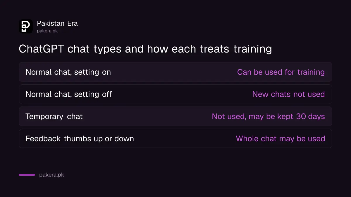 Table comparing normal chat, normal chat with training off, temporary chat and feedback chats in ChatGPT