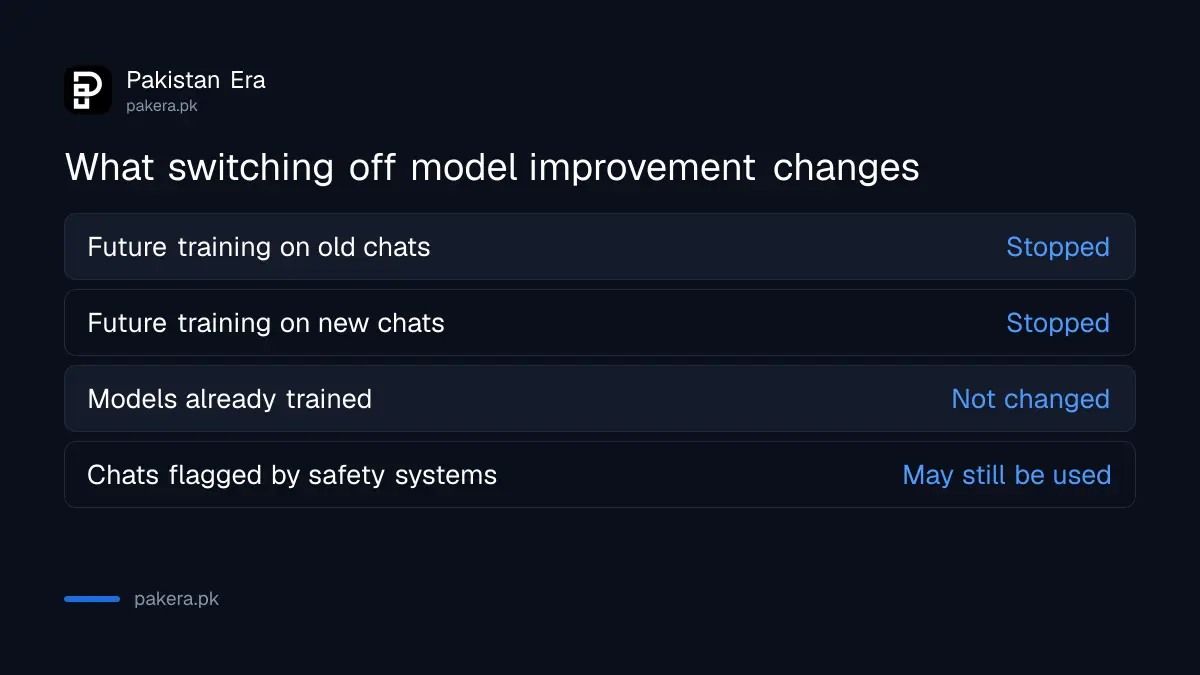 What turning off Claude model improvement changes and what it leaves in place