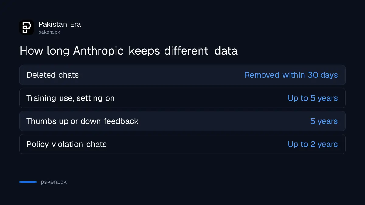 How long Anthropic keeps deleted chats, training data, feedback and flagged chats