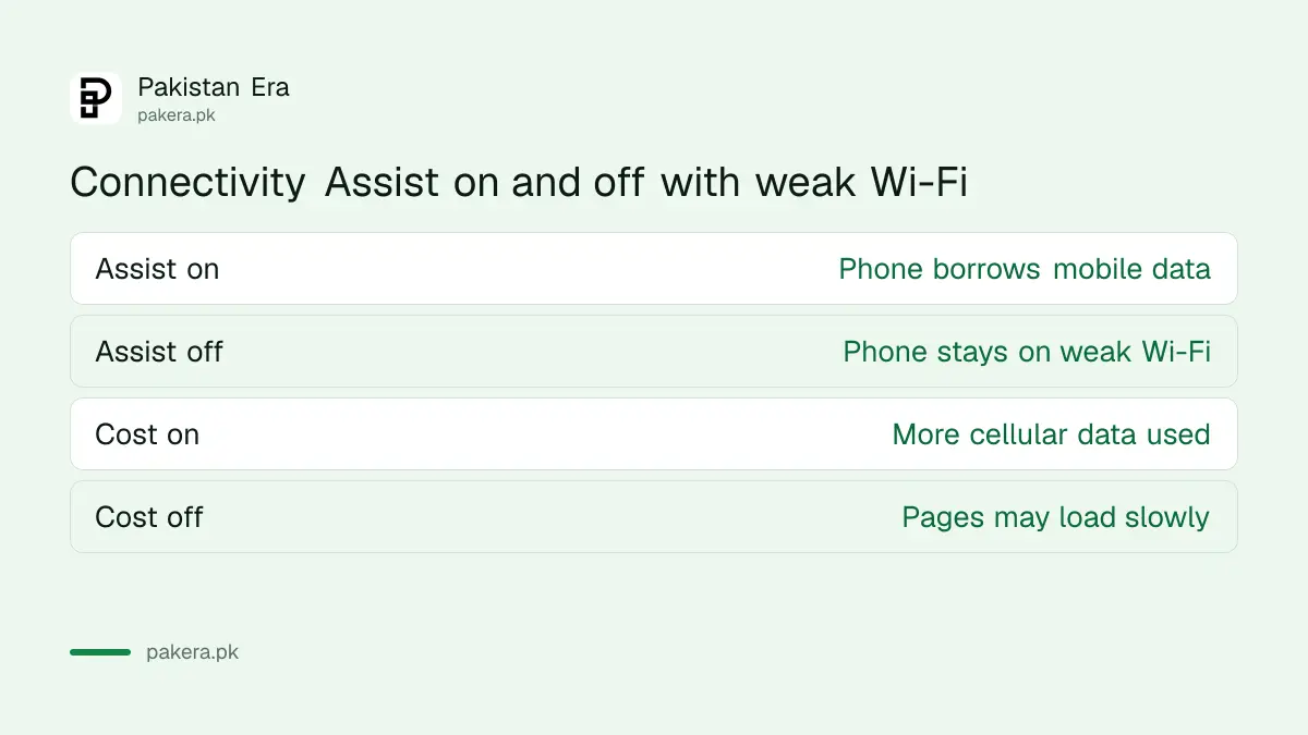Table comparing Connectivity Assist on and off when home Wi-Fi is weak