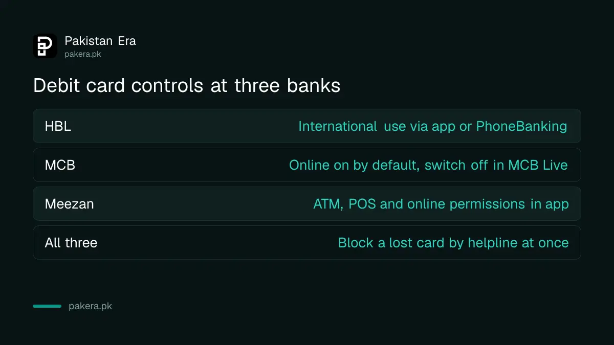 Debit card controls at HBL, MCB and Meezan: where to switch off online and international payments