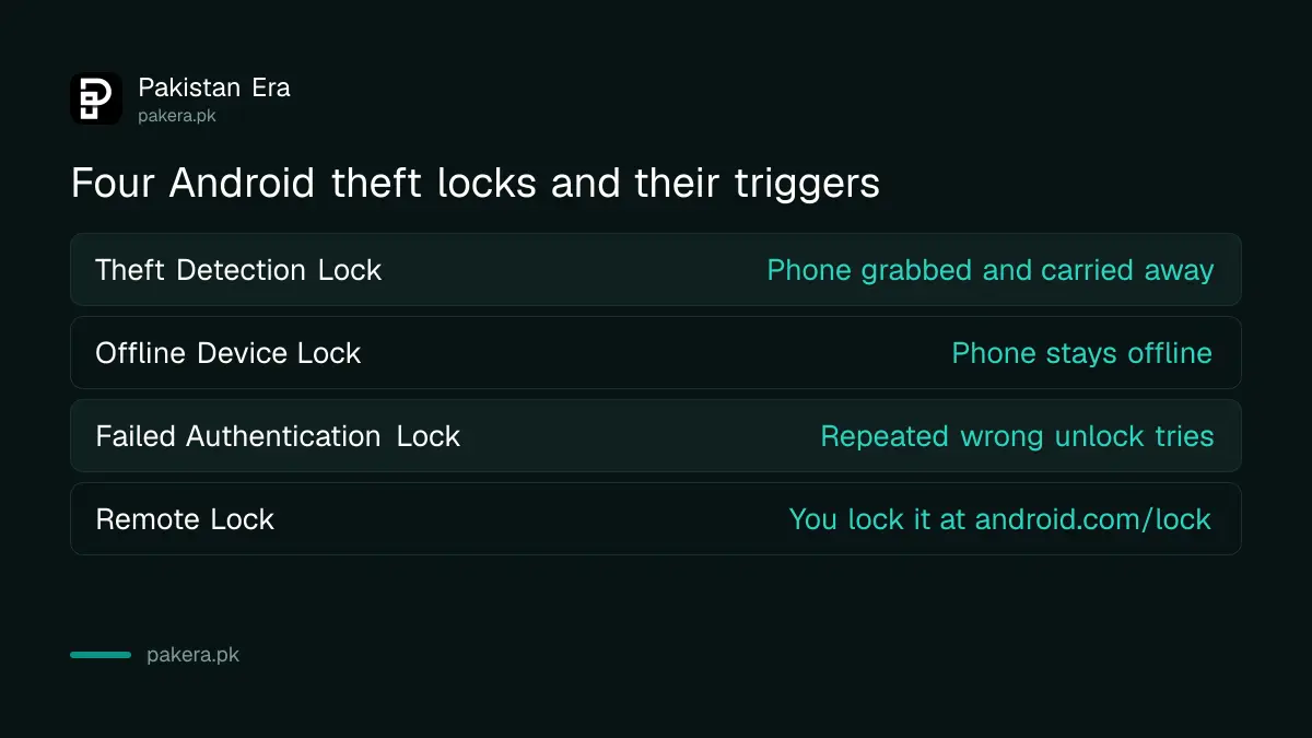 Table of the four Android theft protection locks and what each one needs