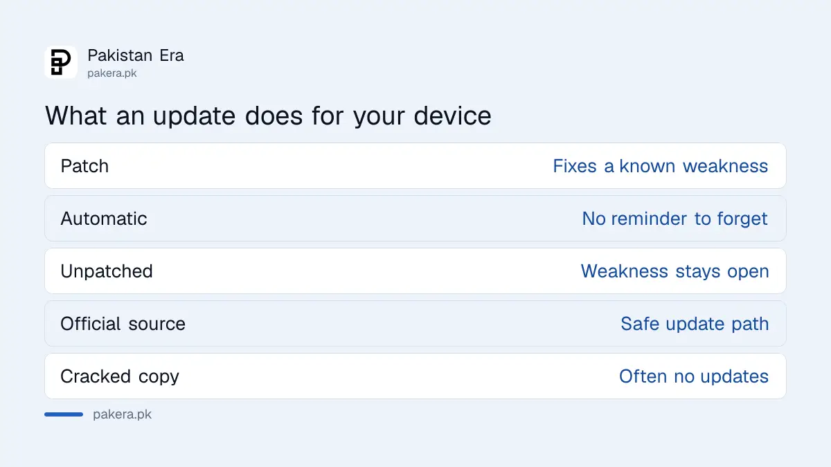 Why updates matter: patches, known weaknesses and automatic installs