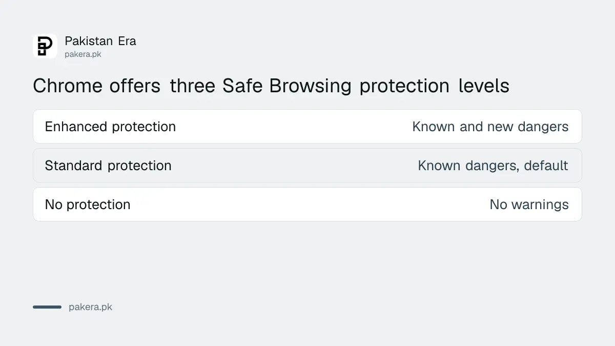 Chrome Safe Browsing levels compared: enhanced, standard and no protection