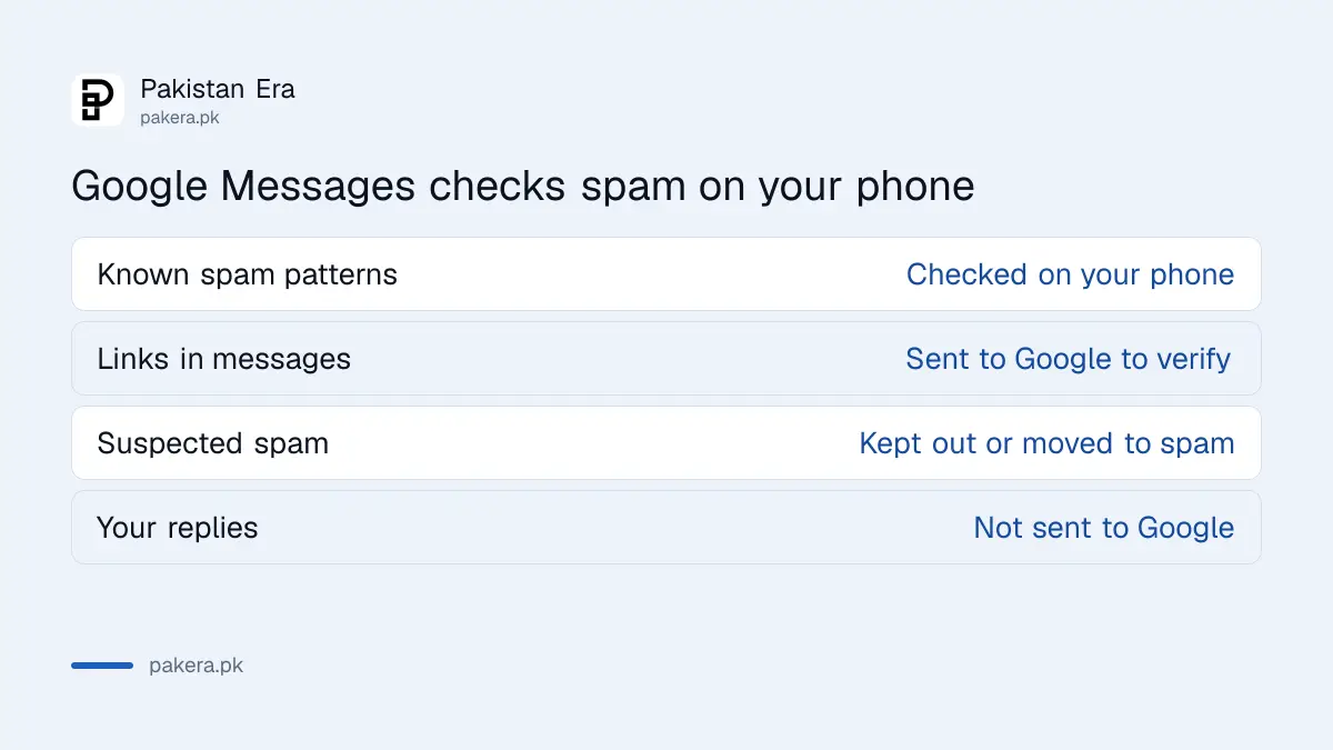How Google Messages spam protection works on an Android phone in Pakistan