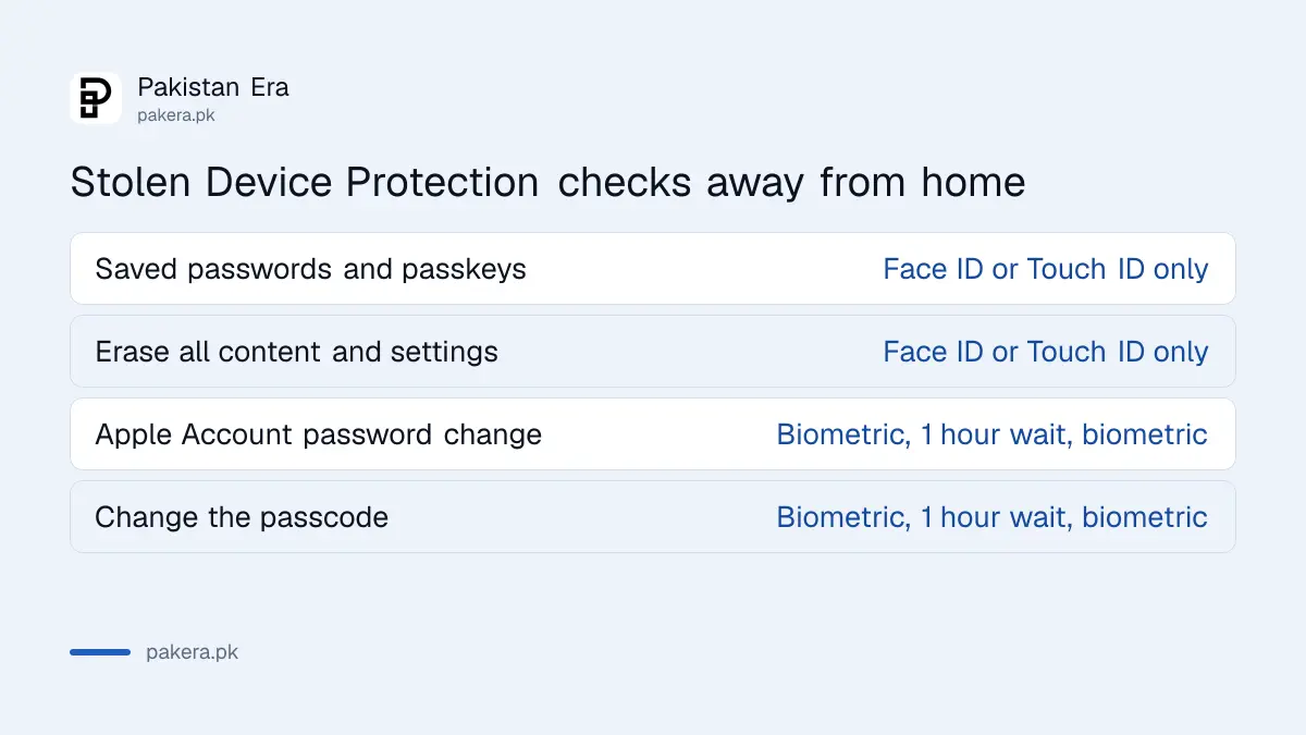Actions on an iPhone that need Face ID or a one hour security delay when away from familiar locations