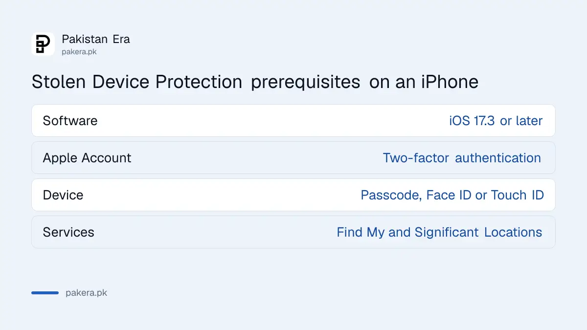 What an iPhone needs before Stolen Device Protection can run: iOS version, two-factor authentication, passcode and Find My