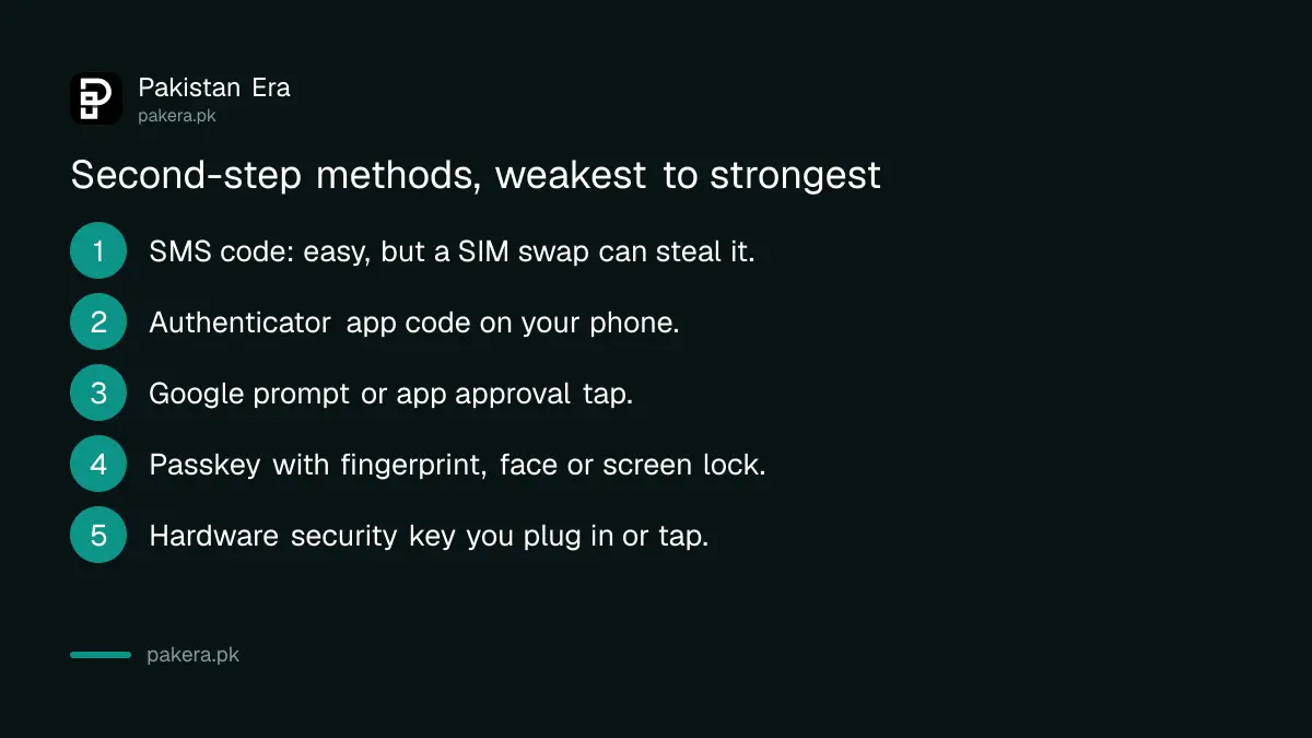 Second-step methods from weakest to strongest: SMS code, authenticator app, app prompt, passkey or security key