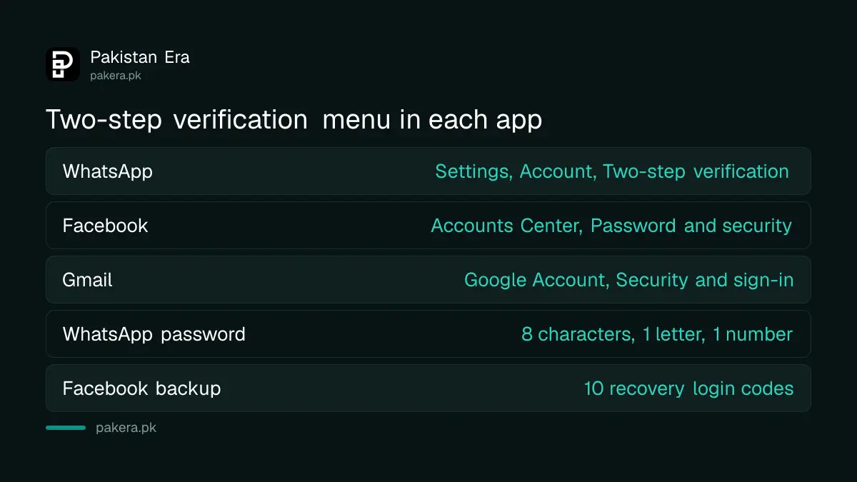 Where to turn on two-step verification in WhatsApp, Facebook and Gmail
