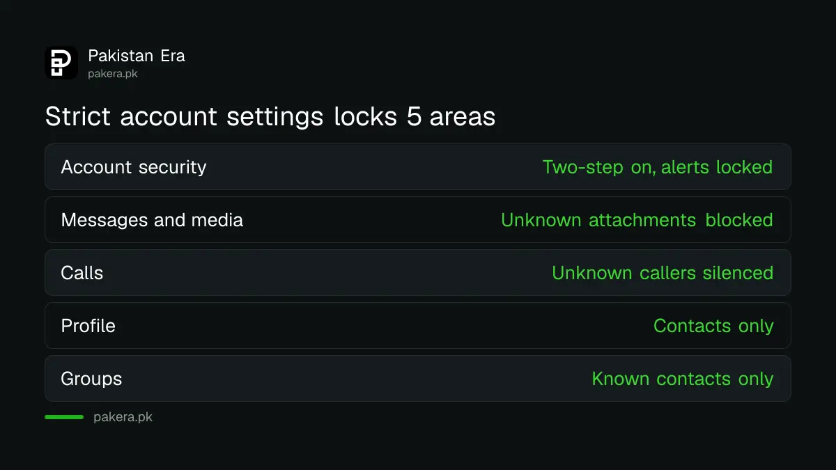Table of what WhatsApp Strict account settings locks on an account