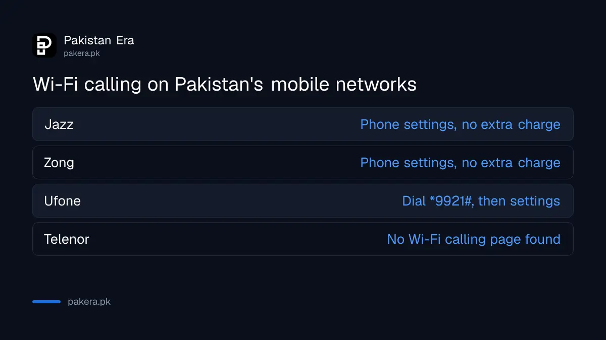Wi-Fi calling on Jazz, Zong, Ufone and Telenor in Pakistan: how each one turns it on