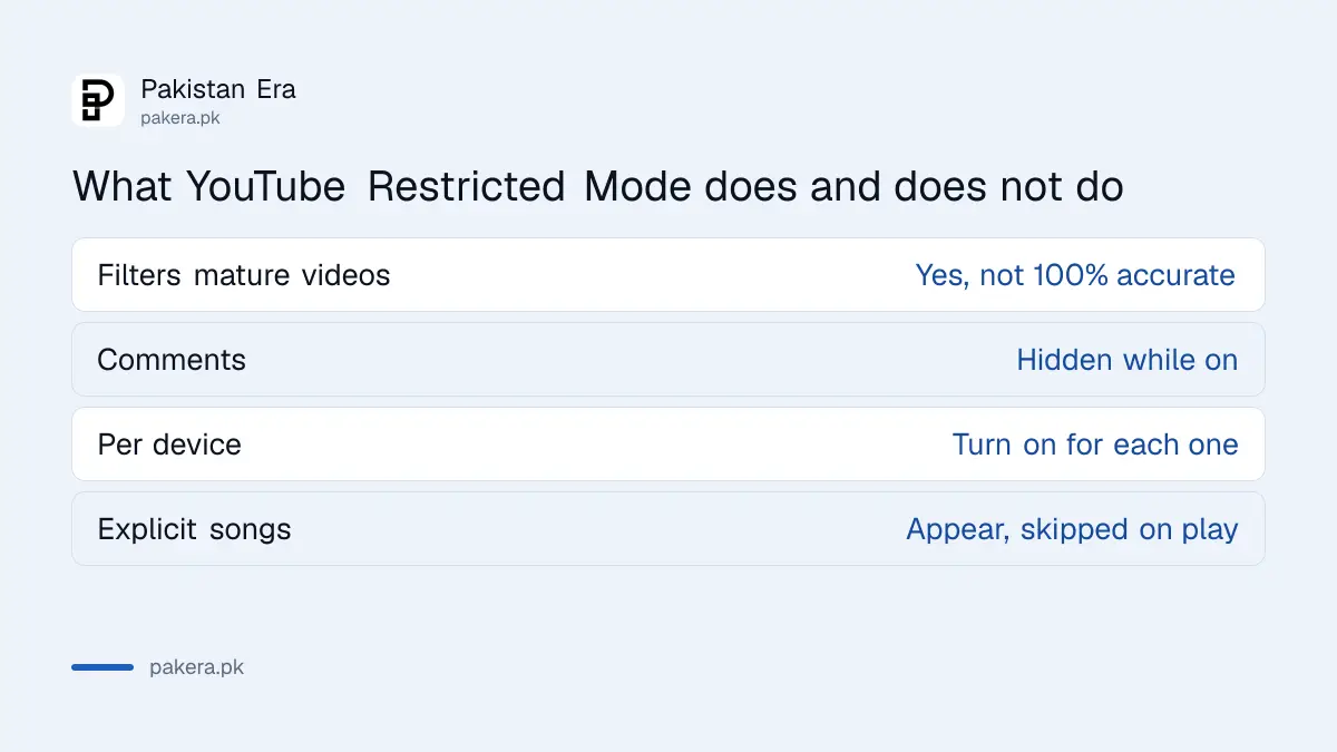 What YouTube Restricted Mode does and its limits in Pakistan