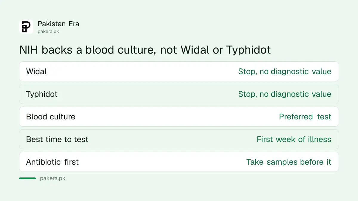 NIH's advice on typhoid tests in Pakistan: culture is preferred, Widal and Typhidot are not