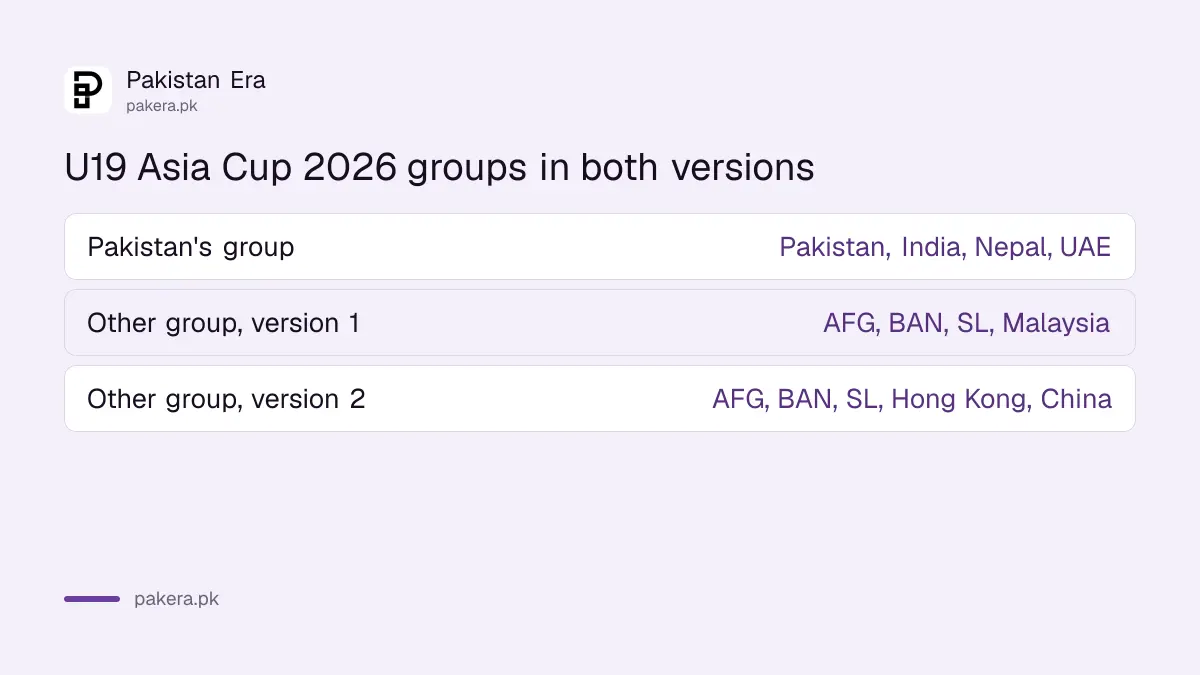 U19 Asia Cup 2026 groups in the two versions, with Malaysia or Hong Kong, China as the eighth team