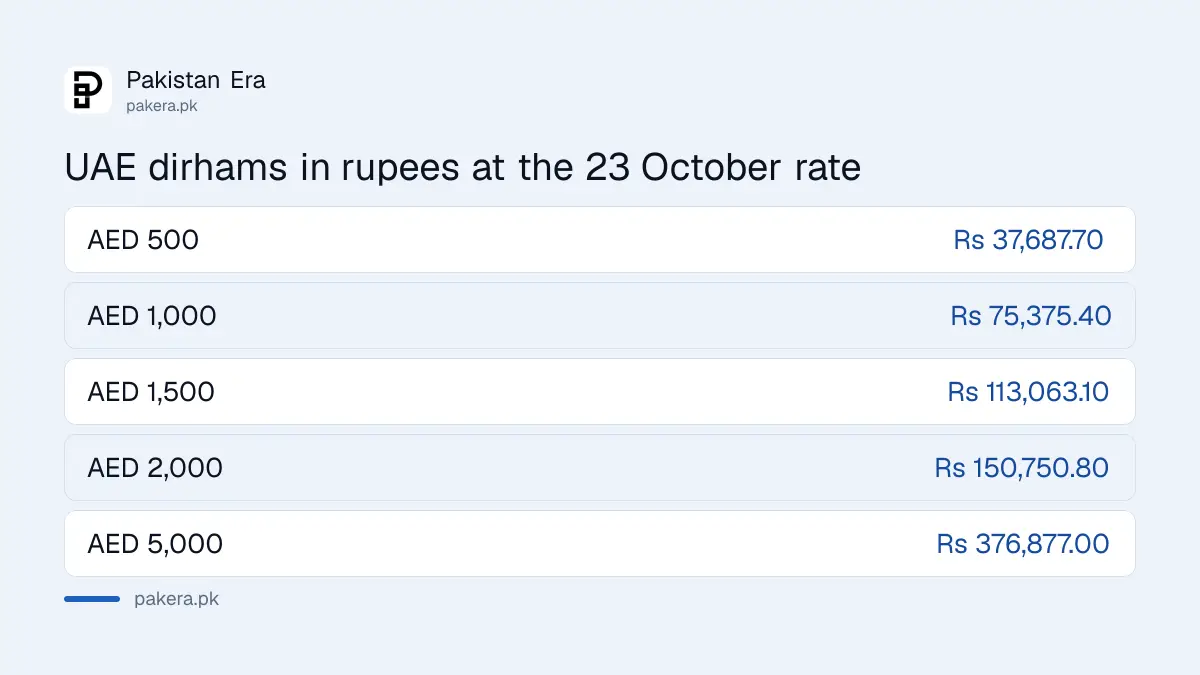 UAE dirhams converted to Pakistani rupees at the 23 October 2026 SBP rate
