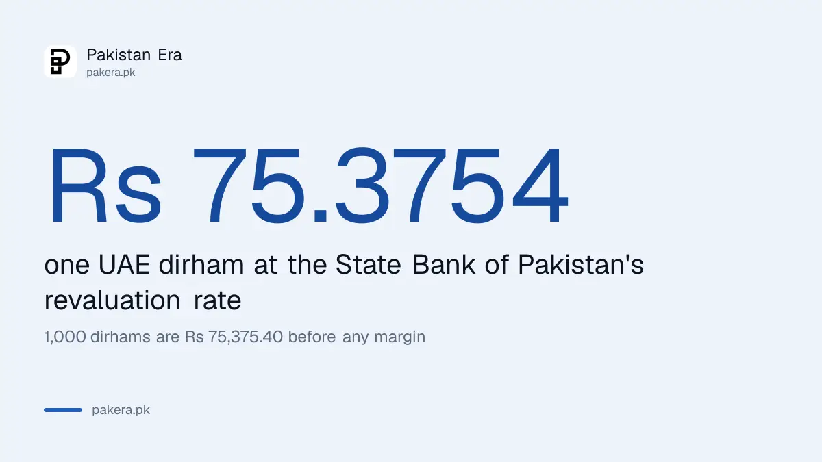 UAE dirham rate in Pakistan on 23 October 2026