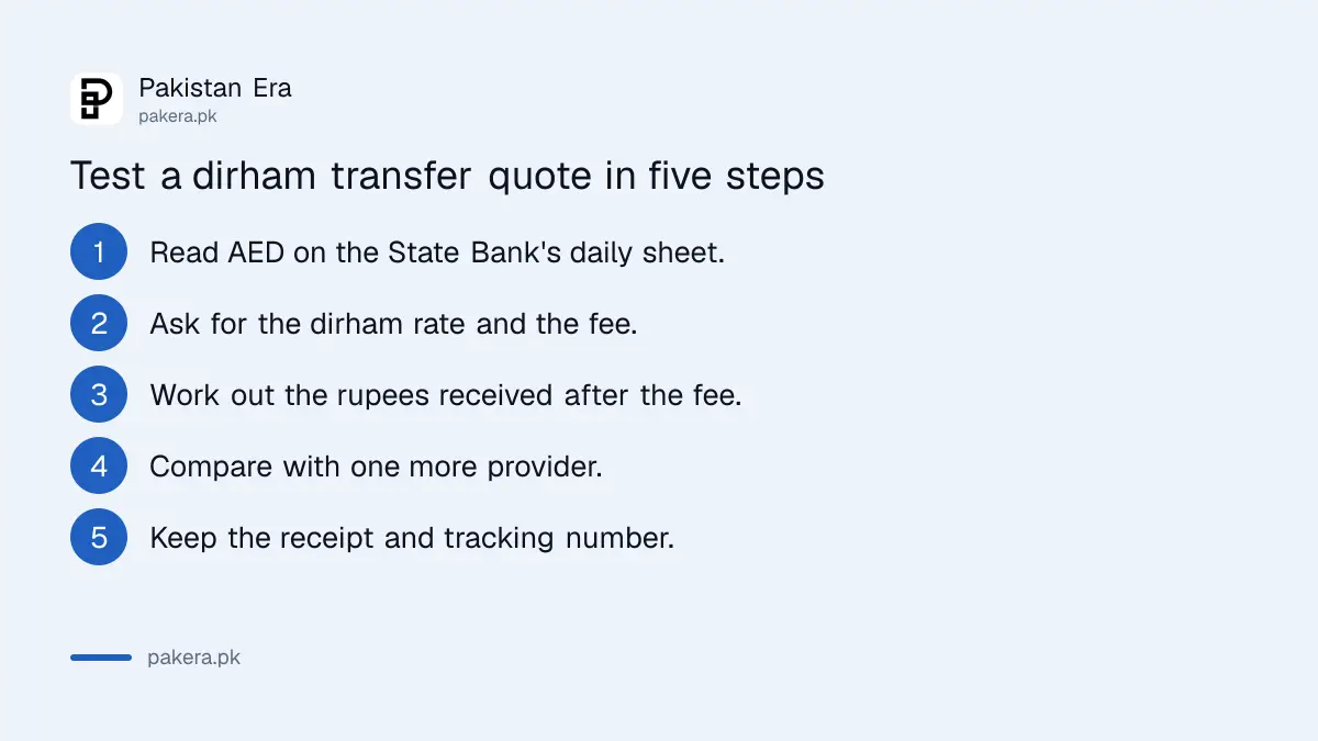 Steps to test a UAE dirham transfer quote against the SBP rate