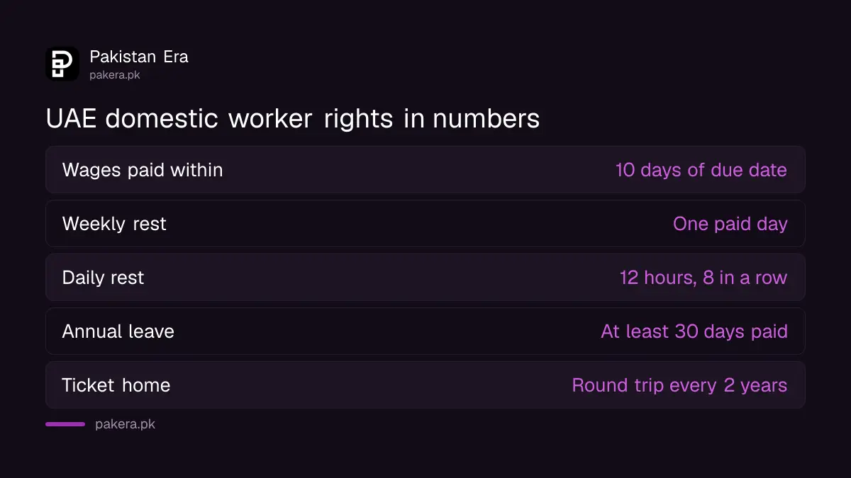 UAE domestic worker rights: 30 days annual leave, 12 hours rest and a ticket home every 2 years
