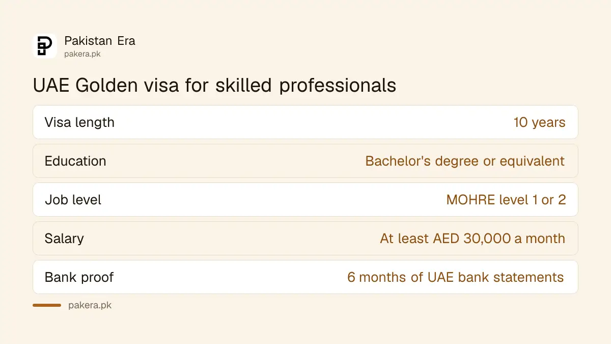 UAE Golden visa skilled professional requirements: bachelor's degree, MOHRE level 1 or 2 job and AED 30,000 monthly salary