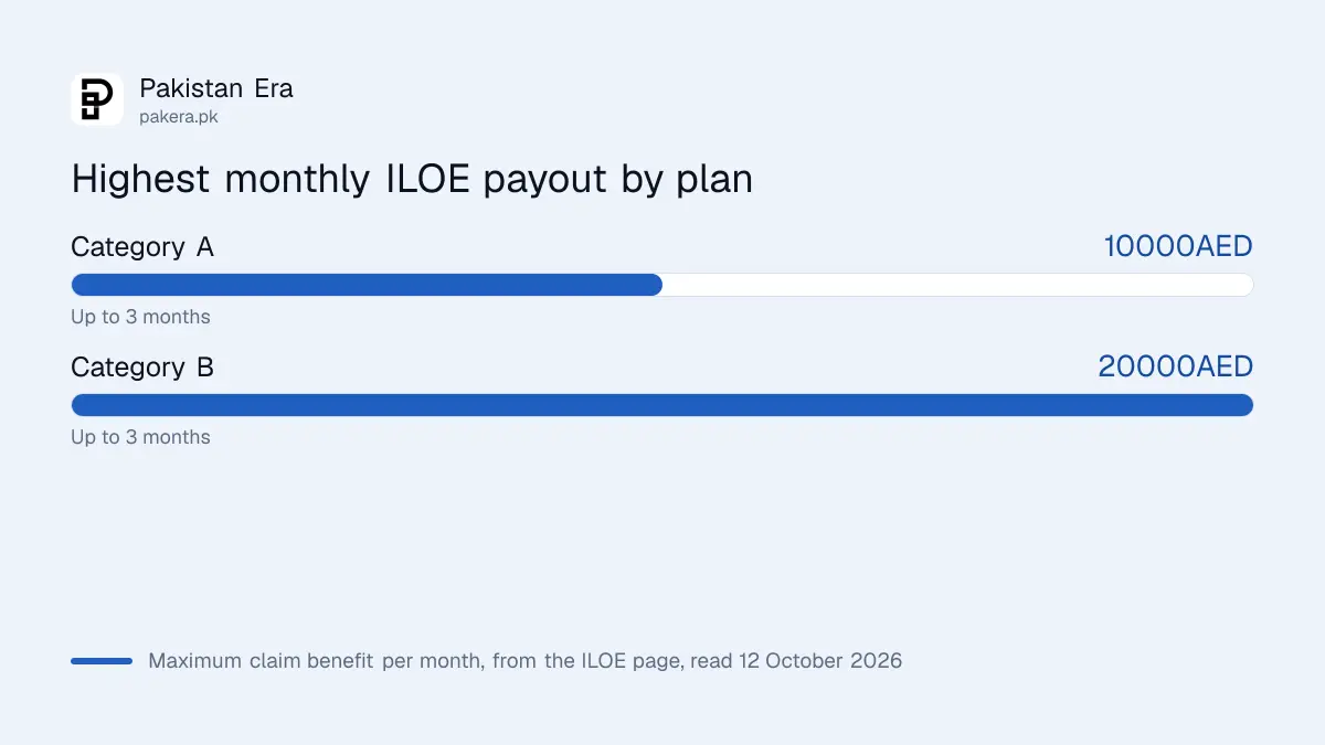 Bar chart of the maximum ILOE monthly payout for Category A and Category B in dirhams