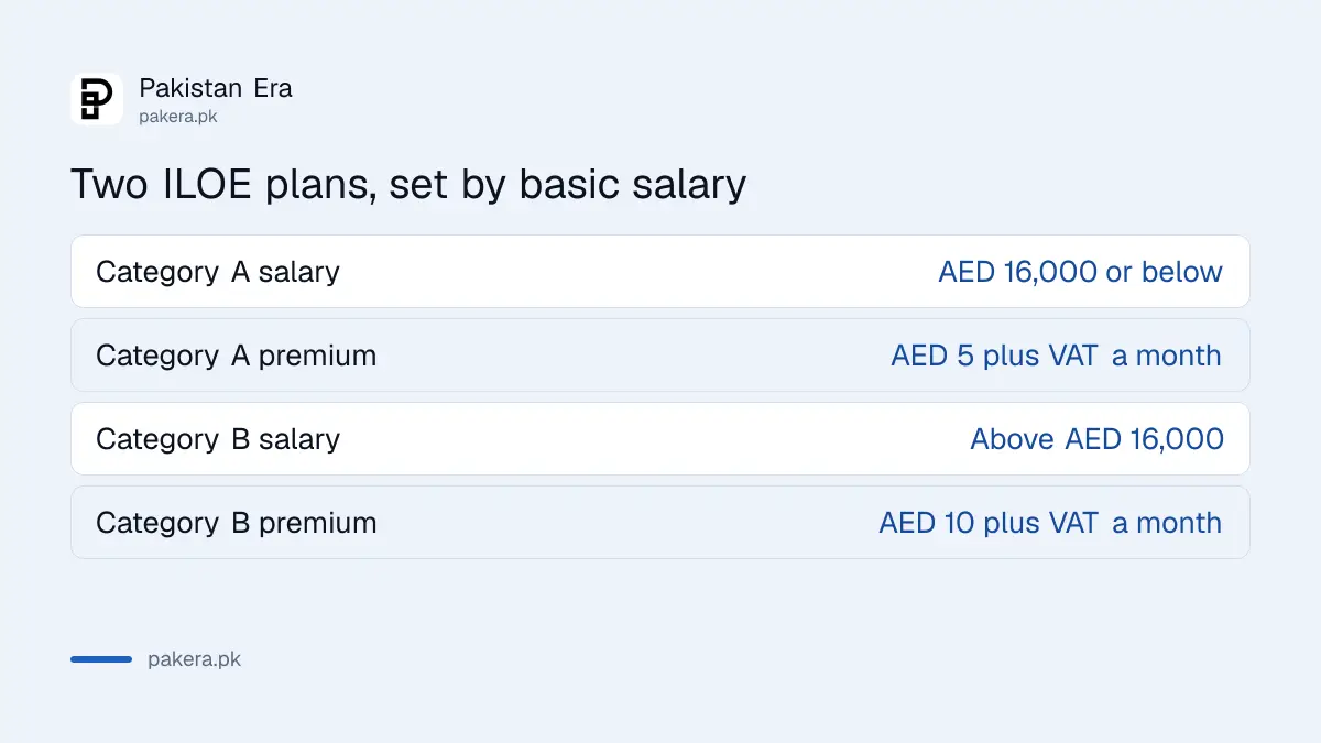 Comparison of the two ILOE plans for UAE workers by basic salary, monthly premium and payout cap