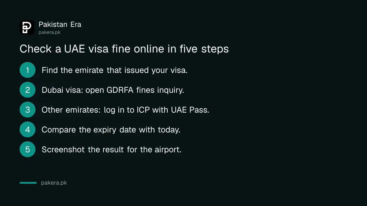 Five steps to check a UAE visit visa fine on GDRFA Dubai or ICP