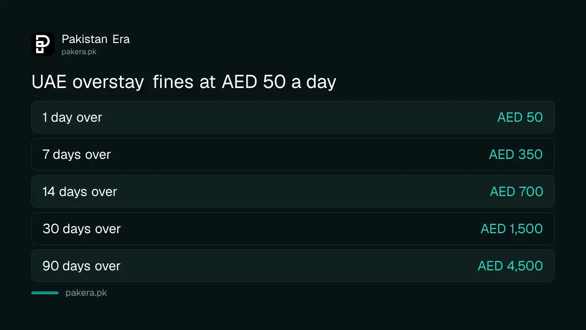 UAE overstay fine of AED 50 a day, as listed by ICP