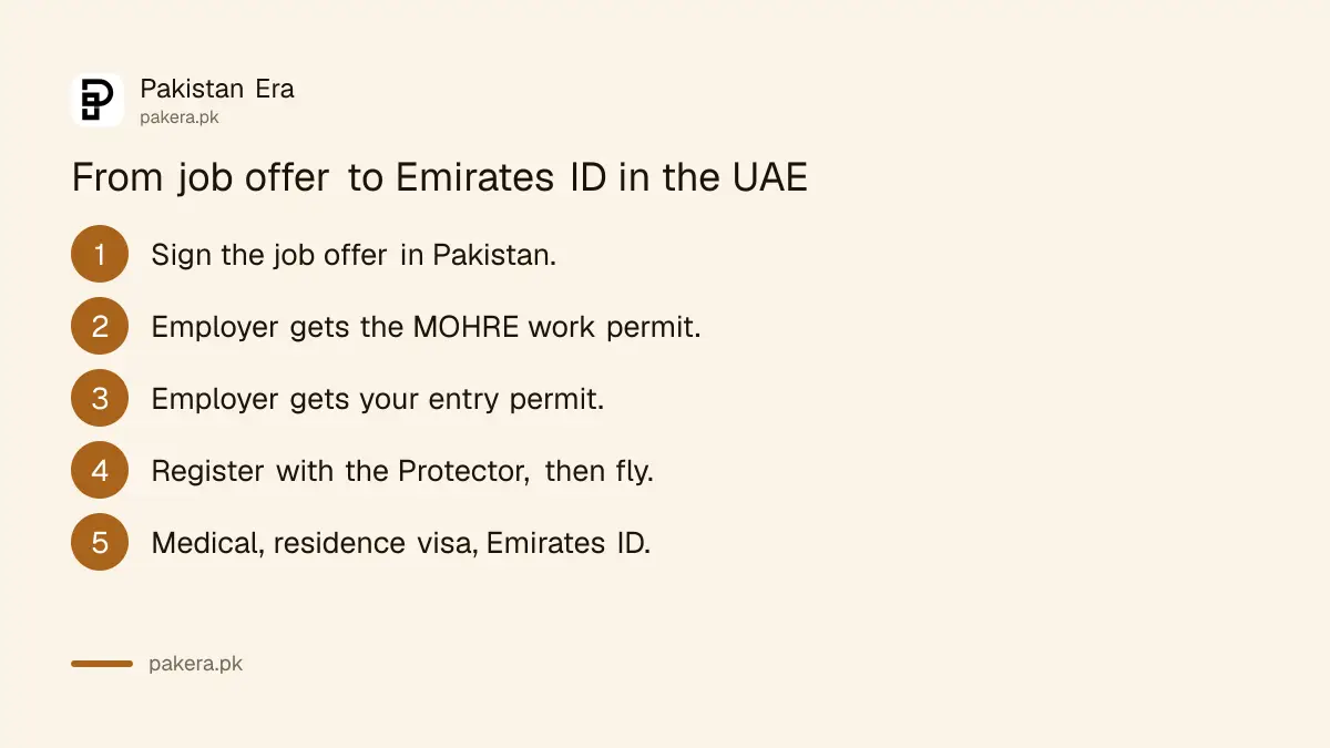 Steps from job offer to Emirates ID for a Pakistani working in the UAE