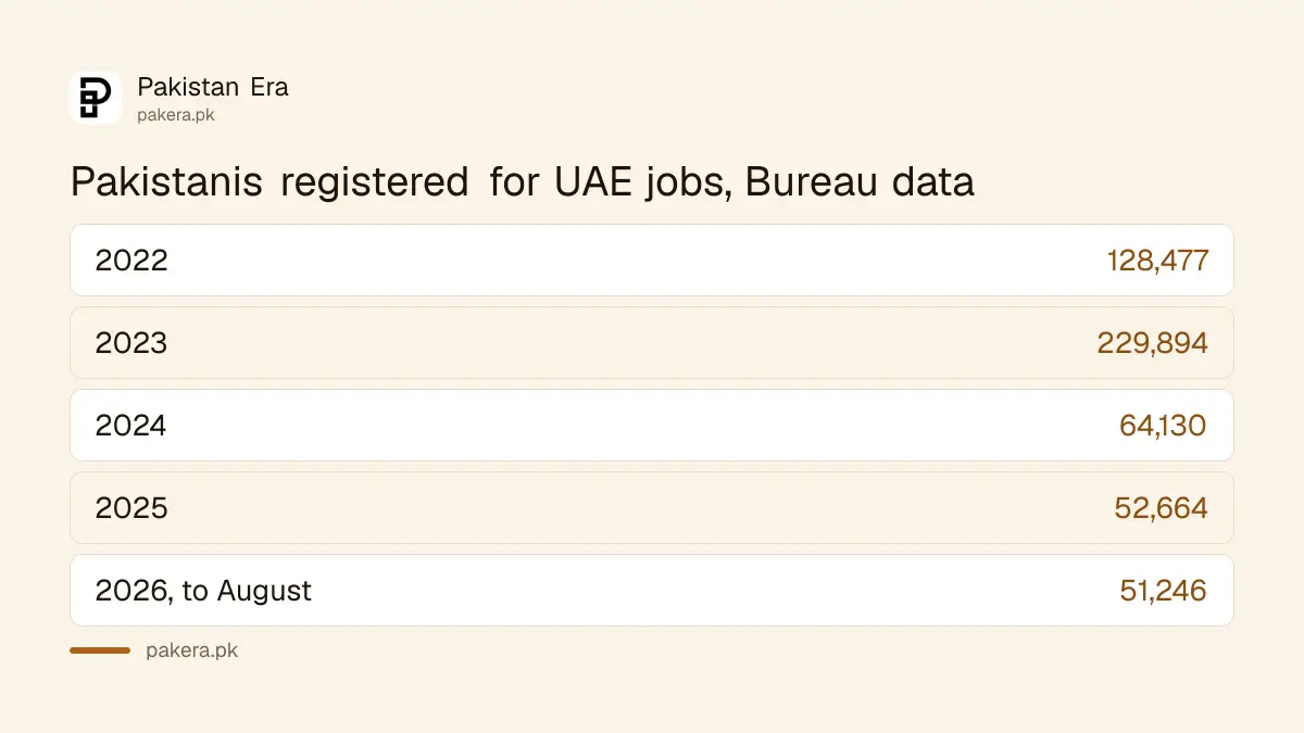 Pakistani workers registered by the Bureau of Emigration for jobs in the UAE, 2022 to August 2026