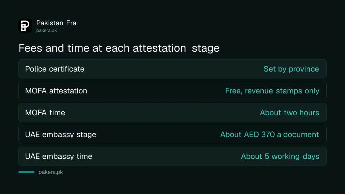 Fees and time for police certificate, MOFA and UAE embassy attestation