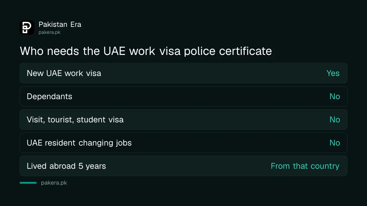 Who needs a police character certificate for a UAE work visa from Pakistan