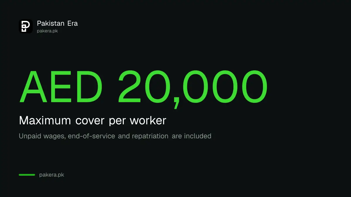 UAE worker insurance covers unpaid wages, end-of-service and repatriation up to AED 20,000