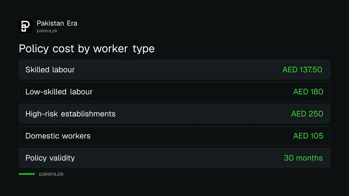 UAE worker insurance premium by worker type: AED 137.50, AED 180, AED 250 and AED 105