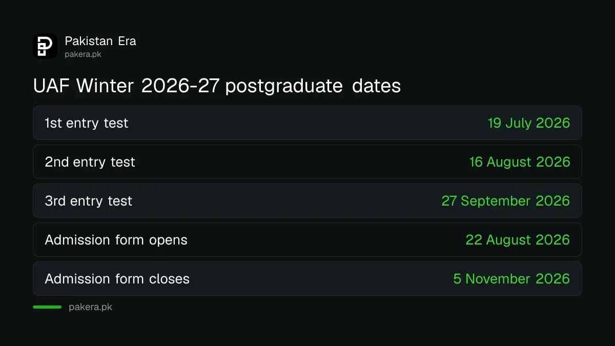 UAF postgraduate Winter 2026-27 entry test and application dates