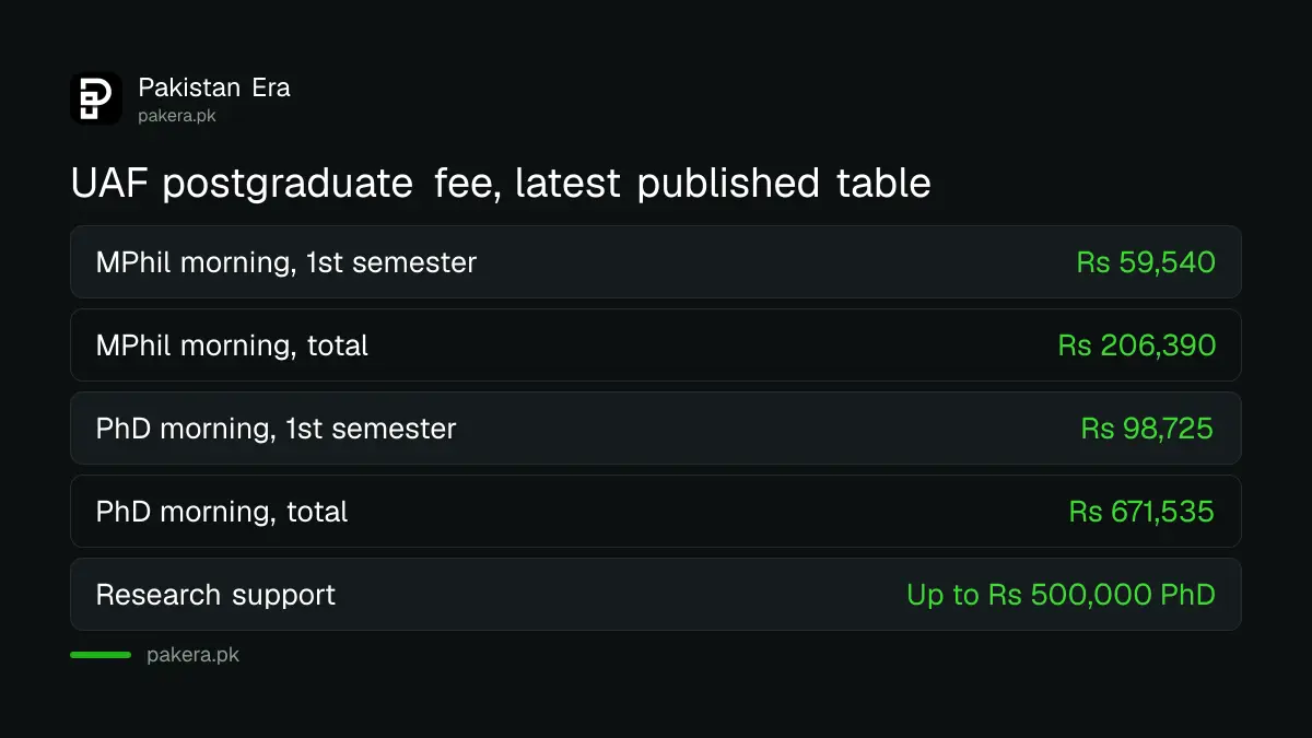 UAF MPhil and PhD fee from the latest published fee table