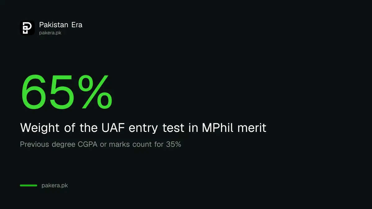 UAF MPhil merit formula, 65 per cent entry test and 35 per cent previous degree