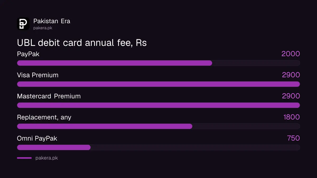 UBL debit card annual fees in Pakistan: PayPak Rs 2,000, Visa and Mastercard Premium Rs 2,900