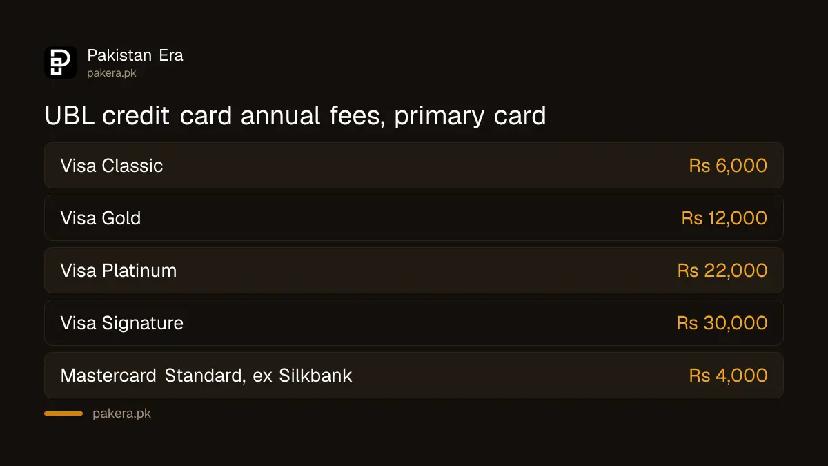 UBL credit card annual fees for Visa and former Silkbank Mastercard cards in 2026