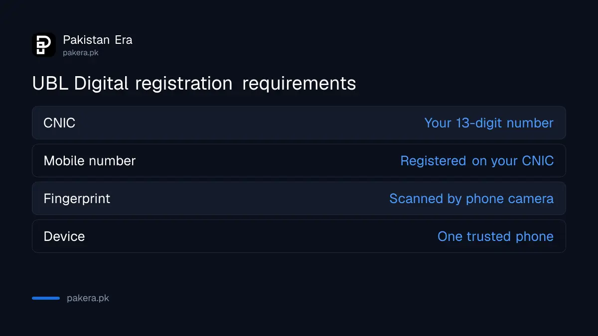 What UBL Digital app registration needs: CNIC, mobile number on your CNIC and fingerprint scan