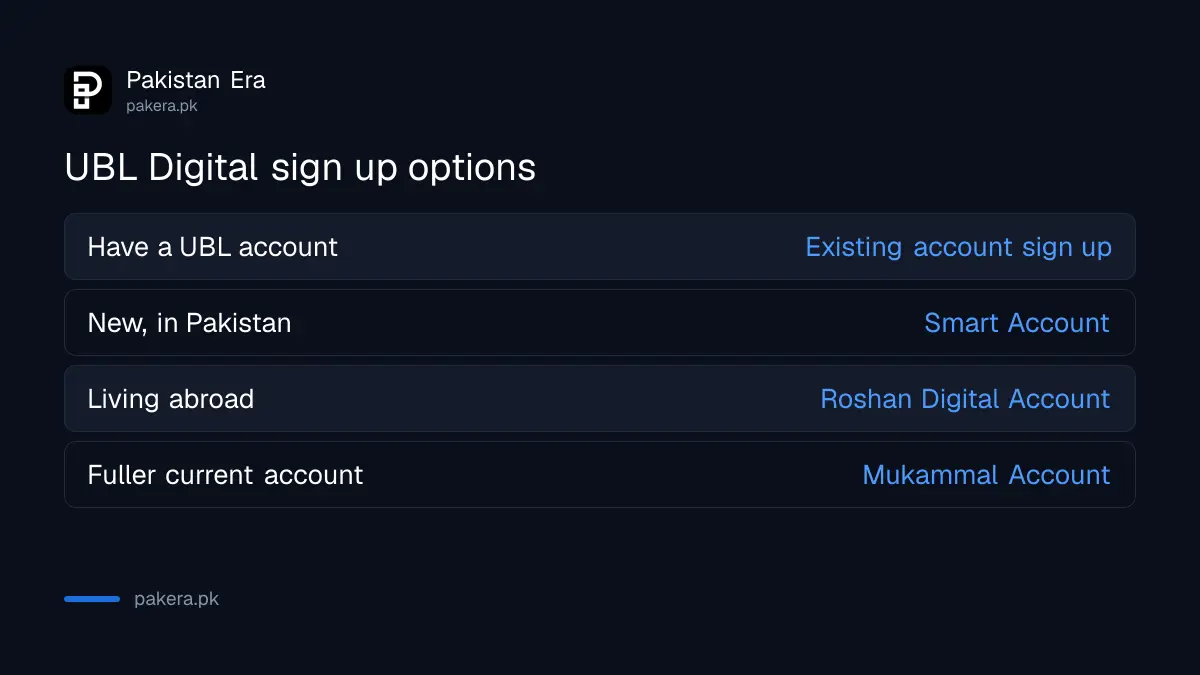 UBL Digital app sign up options: existing account, Smart Account, Roshan Digital Account, Mukammal