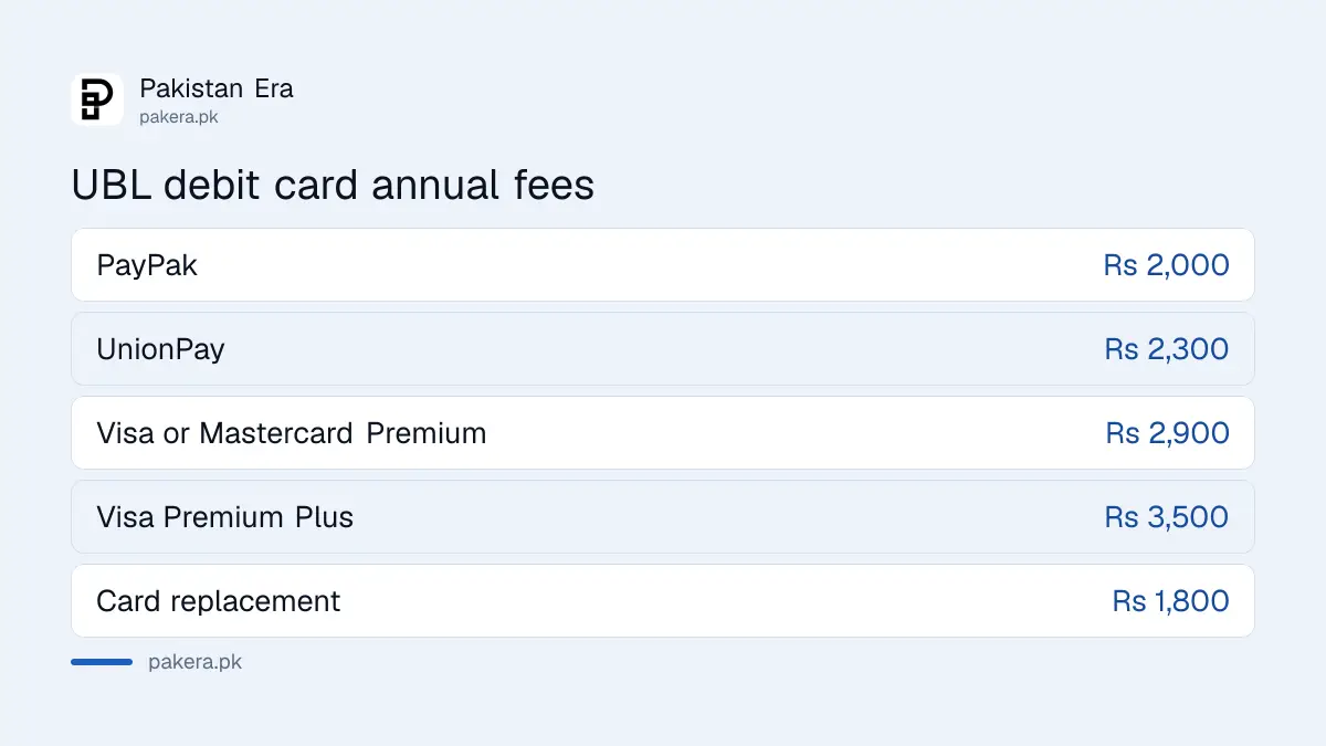 UBL debit card issuance and annual fees July to December 2026