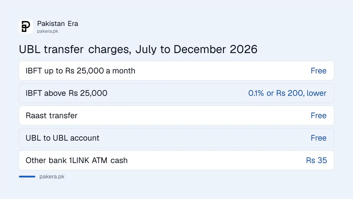 UBL IBFT and Raast transfer charges July to December 2026